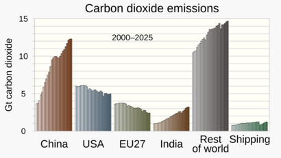 Total CO2 by Region