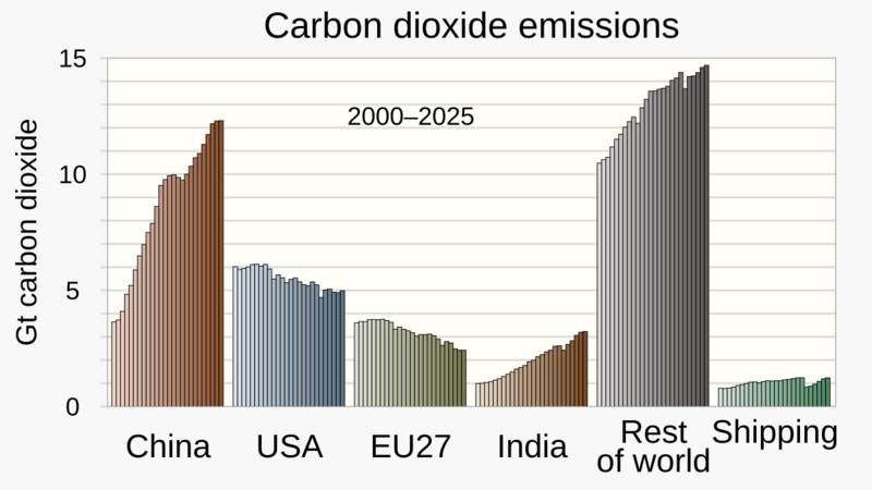 Total CO2 by Region