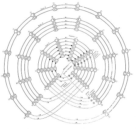 1928 (avril) - Classification atomique en spirale