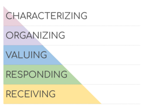 BloomsTaxonomy-Affective 01