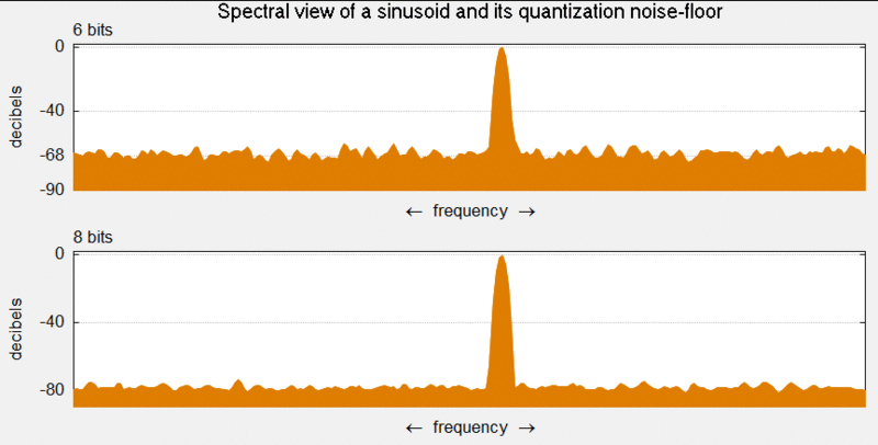Frequency spectrum of a sinusoid and its quantization noise floor