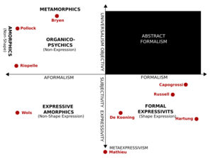Georges Mathieu-Attempt at positioning artists on a formal expressivity scale