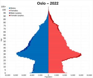 Population pyramid of Oslo in 2022