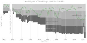 Real Racing Club de Santander league performance 1929-2023