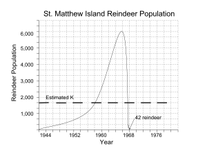 St. Matthew Island Reindeer Population