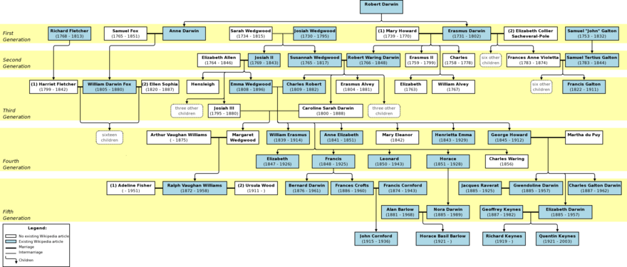 Darwin-Wedgwood-Galton family tree