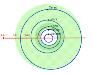 Estimated extent of the Solar Systems habitable zone