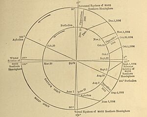 Lowell - Mars (1894) - Diagram of the Orbits of Mars and the Earth