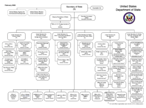 Organization chart of the U.S. Department of State, February 2020
