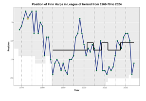 Performance chart ire FIN