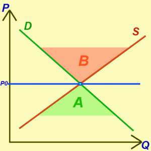 Price of market balance