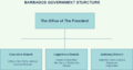 Simplification of govt structure of Barbados(Republic)