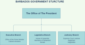 Simplification of govt structure of Barbados(Republic)