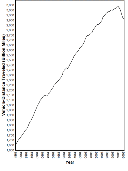 US vehicle miles travelled