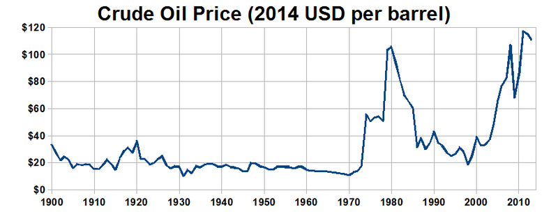 Annual average crude oil prices