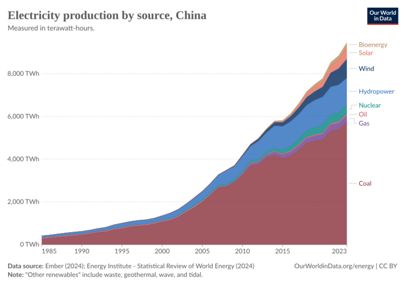 Electricity production in China