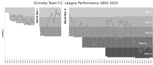 GrimsbyTownFC League Performance