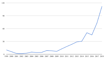 Net worth of Jeff Bezos from 1999 to 2018