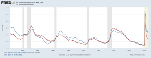 New York vs US unemployment 1976-2021