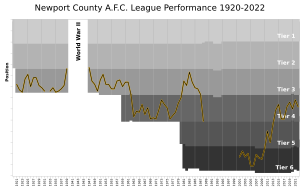 Newport County FC League Performance
