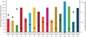SDG targets and indicators