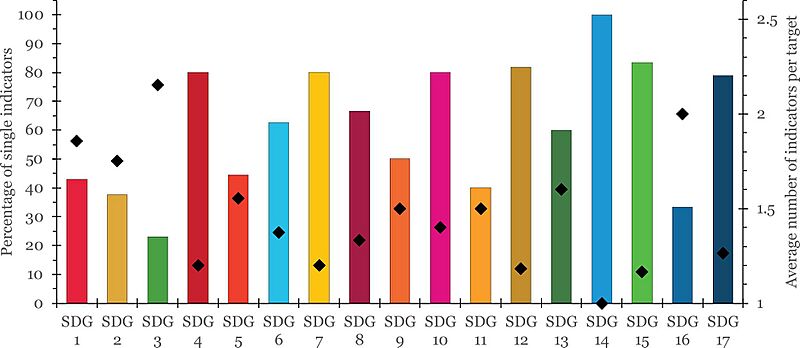 SDG targets and indicators