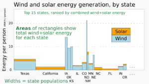 2022 Wind and solar energy generation leaders among U.S. states - variable width bar chart - IEA data