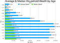 Average and median household wealth by age group in the United States