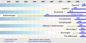 DesktopMechanicalCalculators inProduction intheXIXCentury