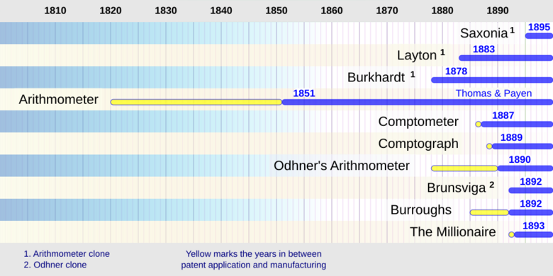 DesktopMechanicalCalculators inProduction intheXIXCentury