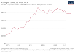 Eswatini GDP per capita chart