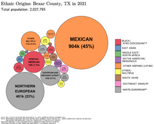 Ethnic Origins in Bexar County, TX