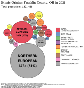 Ethnic Origins in Franklin County, OH