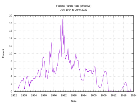 Federal Funds Rate (effective)
