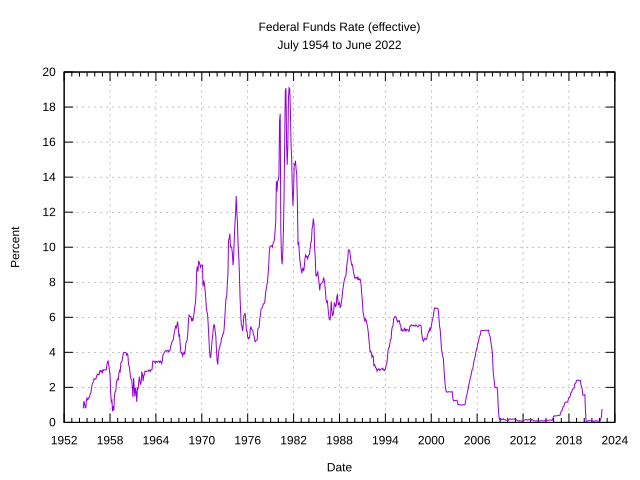Federal Funds Rate (effective)