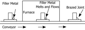 Furnace Brazing