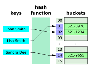 Hash table 3 1 1 0 1 0 0 SP