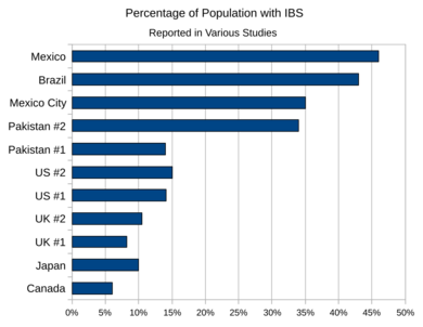 Ibs prevalence