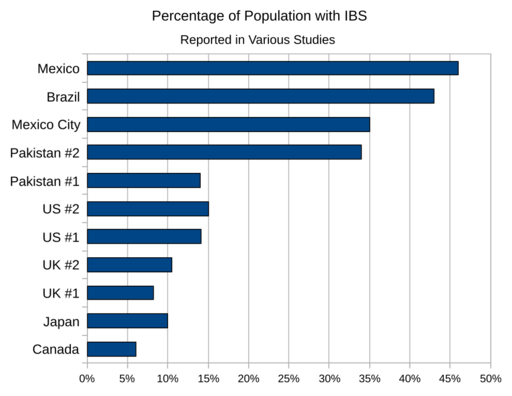 Ibs prevalence