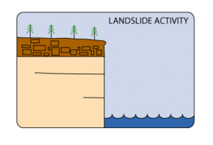 Land act
