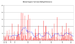 Michael Vaughan Graph