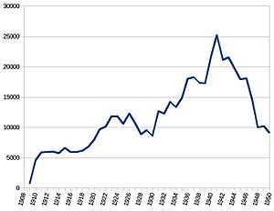Rangataua ticket sales 1908–1950 – derived from annual returns to Parliament of "Statement of Revenue for each Station for the Year ended"