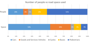 Space taken vs numbers in City of London (transport)