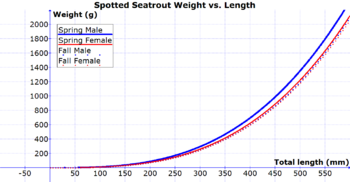 Spotted Seatrout Weight Length