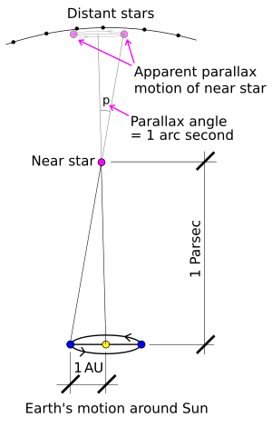 Stellarparallax parsec1.svg