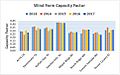 Wind Farm Capacity Factors 2013-2017