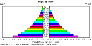 Angola population pyramid 2005
