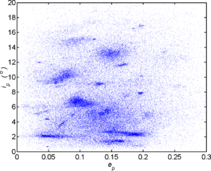 Asteroid proper elements i vs e