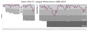 AstonVillaFC League Performance