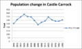 Castle Carrock population change 1801-2001